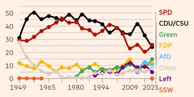 Elezioni in Germania. Esiti e tendenze. Fonte: Financial Times/Wahlrecht.de